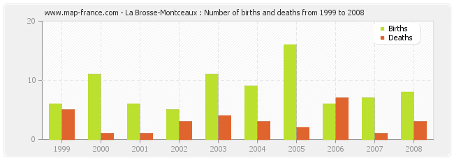 La Brosse-Montceaux : Number of births and deaths from 1999 to 2008